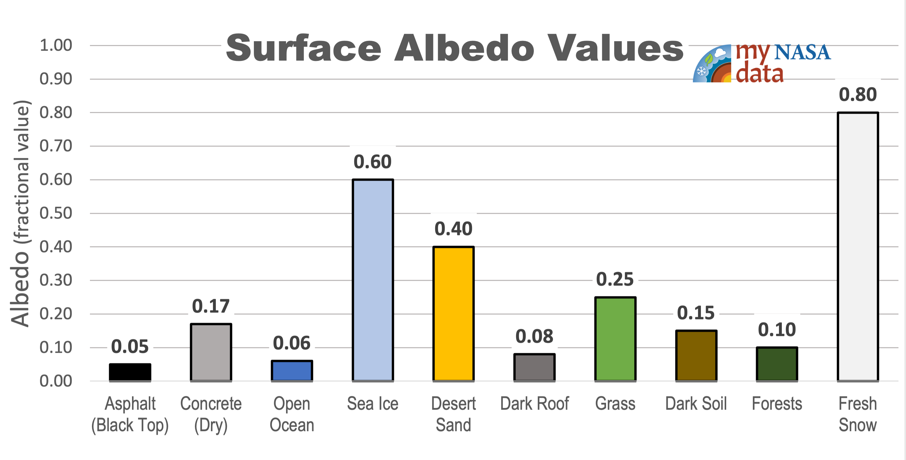 Bar chart with ranked albedo values. Source: My NASA Data