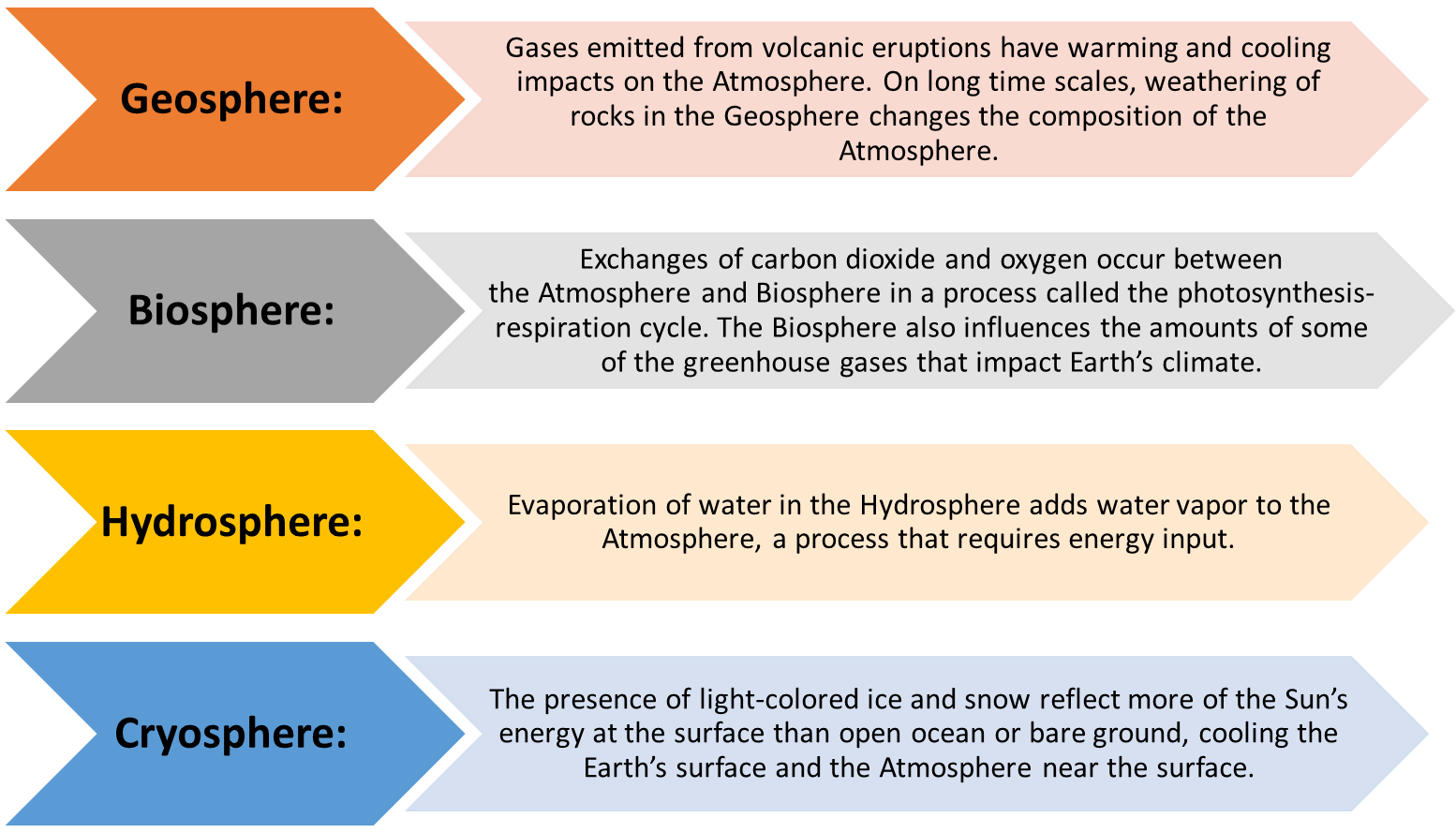 Links between other Spheres and the Atmosphere