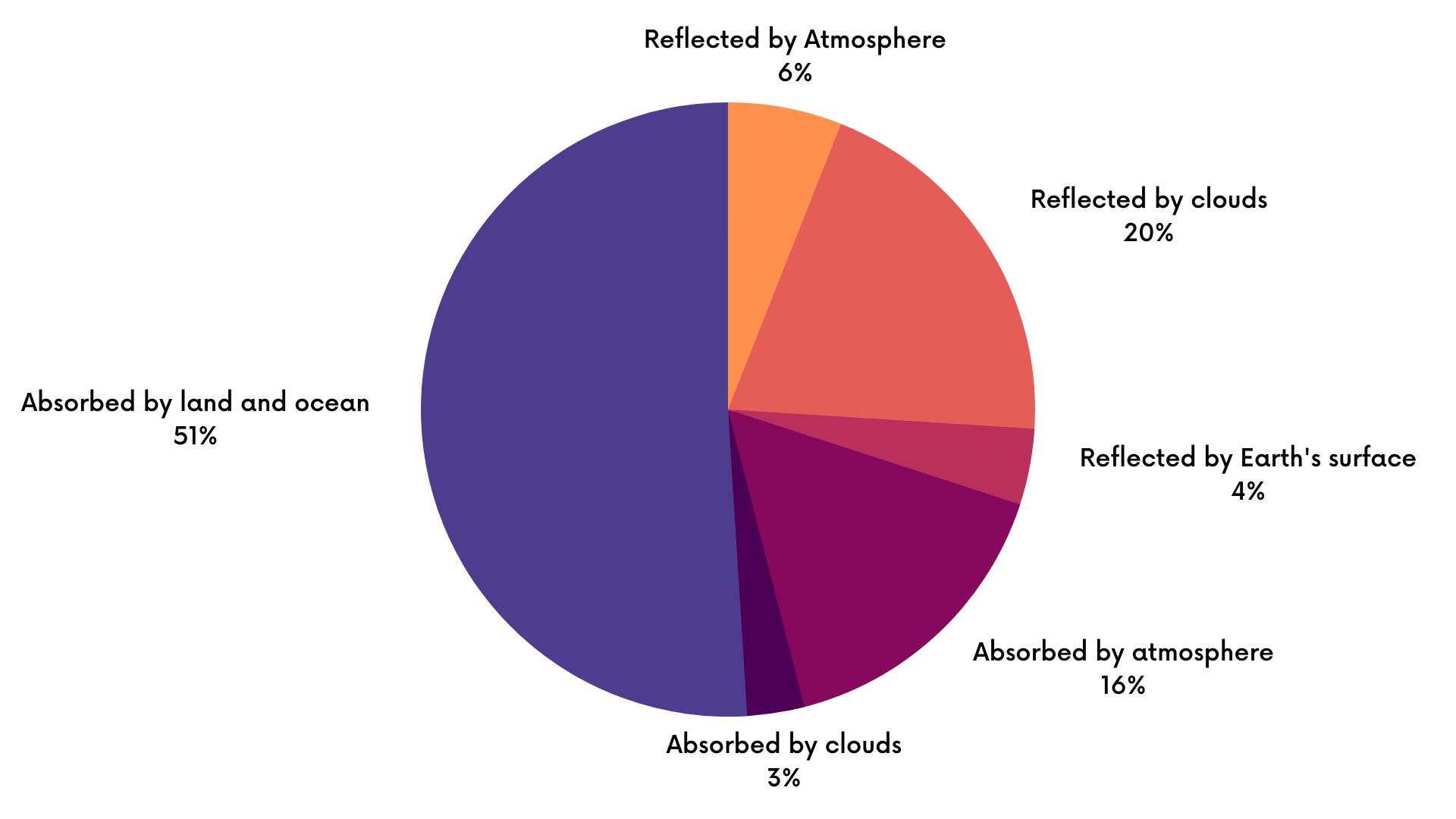 Incoming Solar Radiation Circle Graph showing 6% reflected by atmosphere, 20% reflected by clouds, 4% reflected by Earth's surface, 16% absorbed by the atmosphere, 3% absorbed by clouds and 51% absorbed by land and oceans