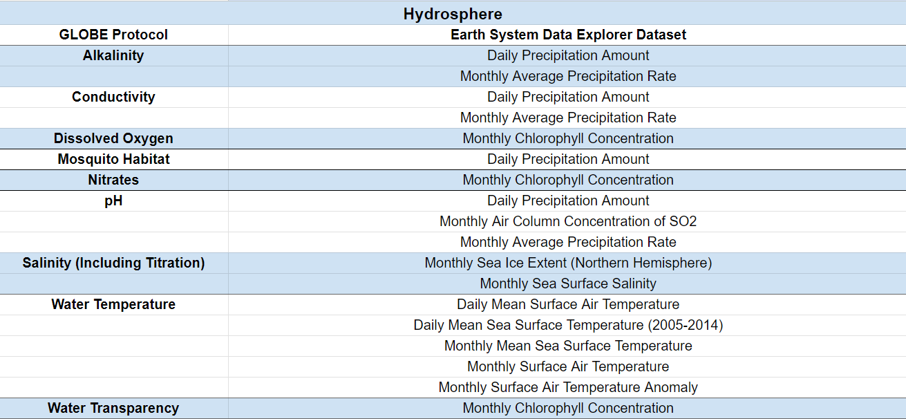 hydrosphere data sets
