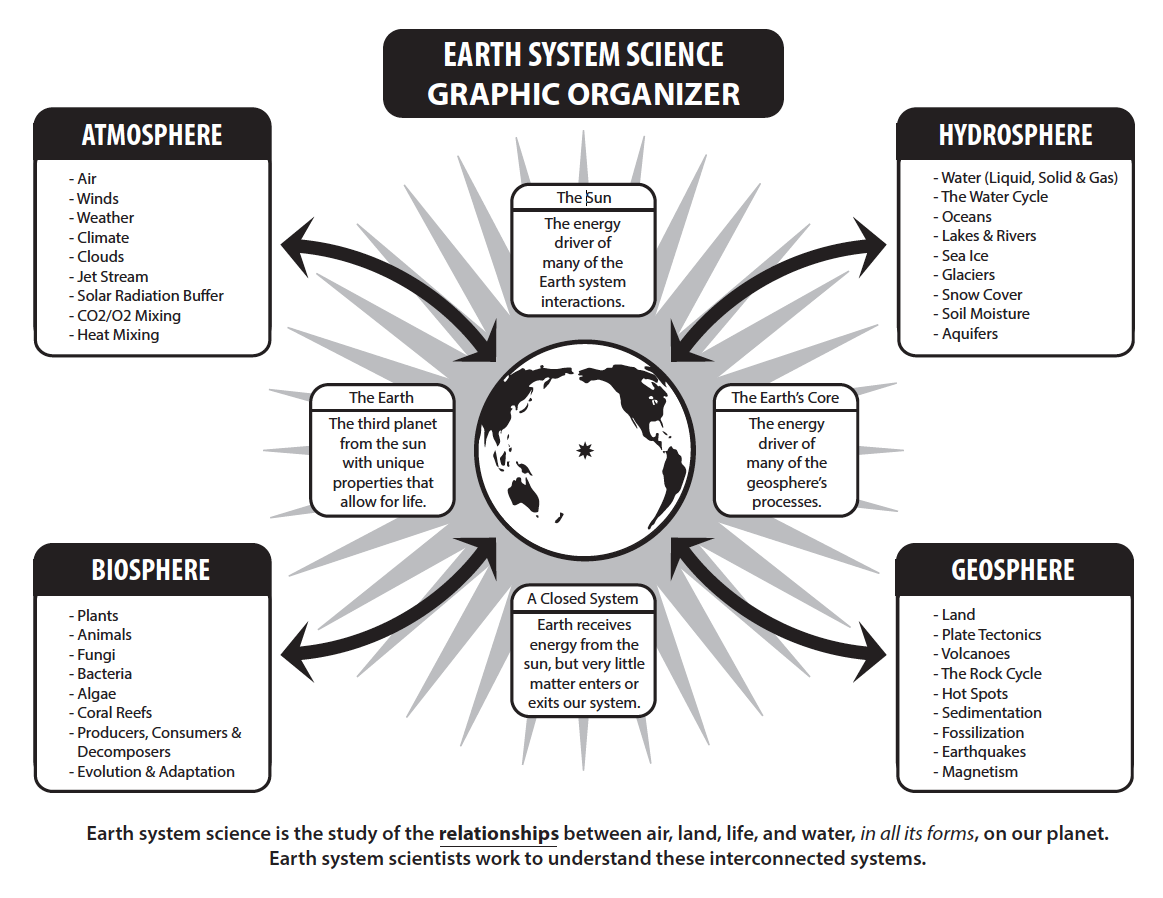 Journal earth science. The Earth System. Understanding the Earth System.