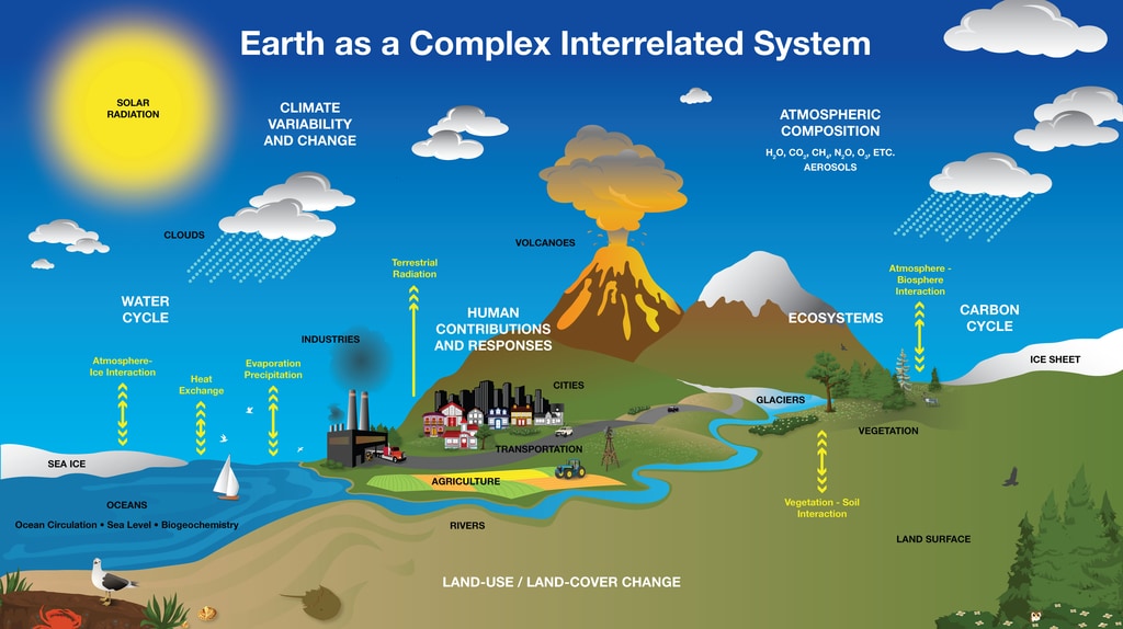 Earth System Diagram. Image Credit: NASA's Goddard Space Flight Center.
