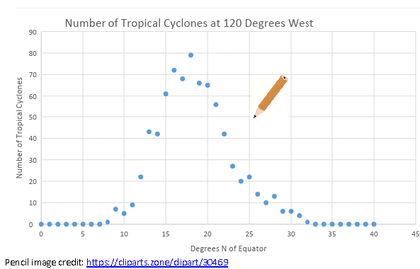 Tropical Cyclone Counts Scatter Plot