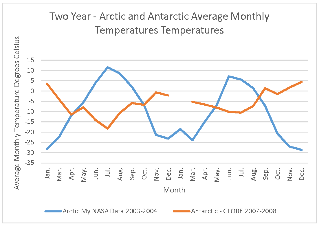 Two Year Temperature Comparison of Arctic and Antarctic Monthly Temperatures