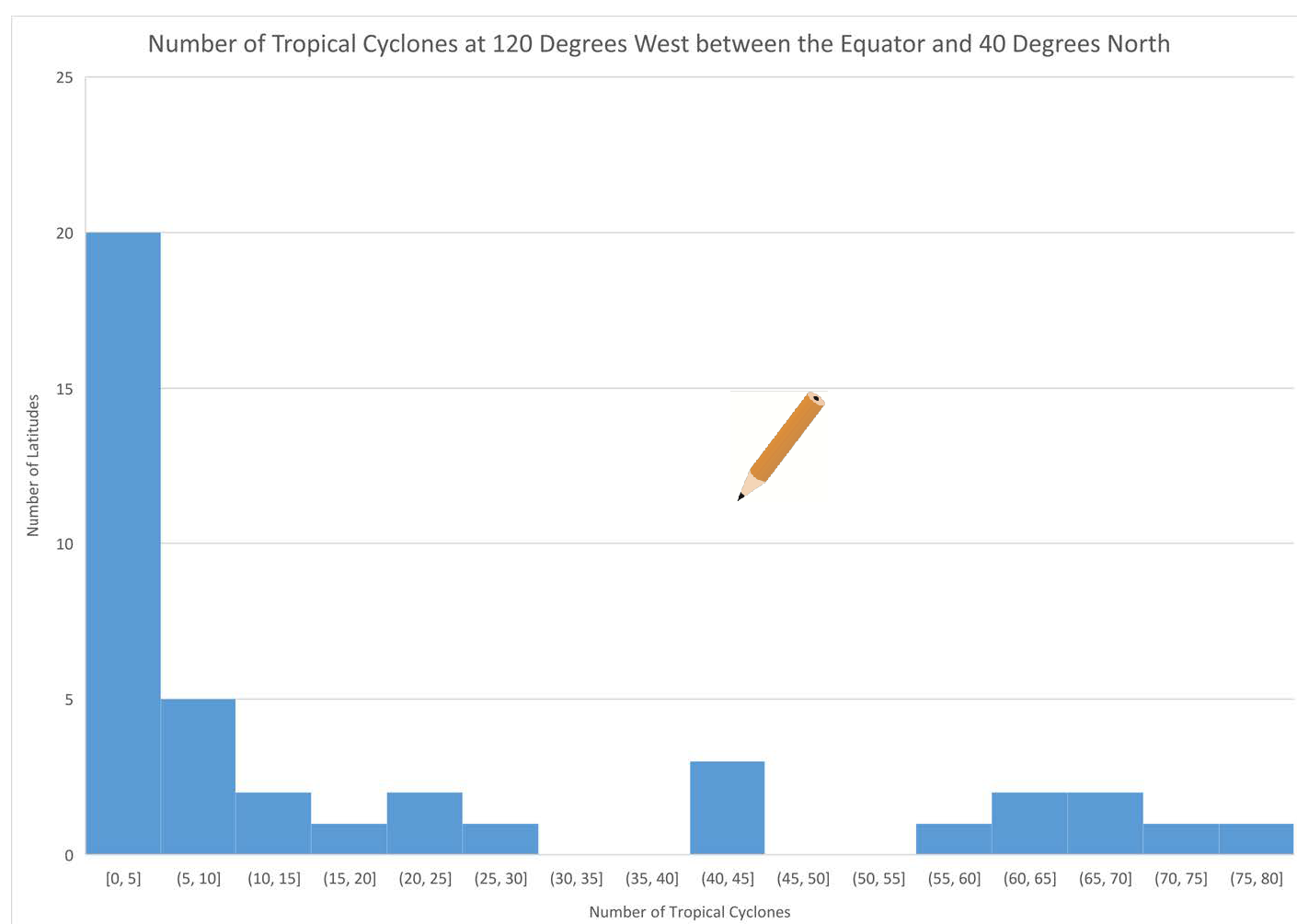 Tropical Cyclone Count Create Histogram