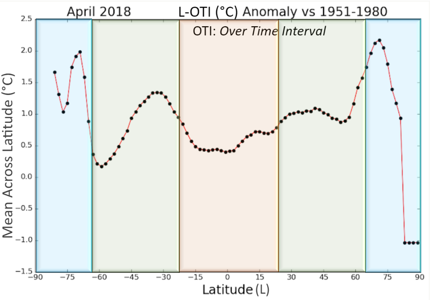 Latitude Surface Temperature Anomalies for April 2018. Source: NASA GISS
