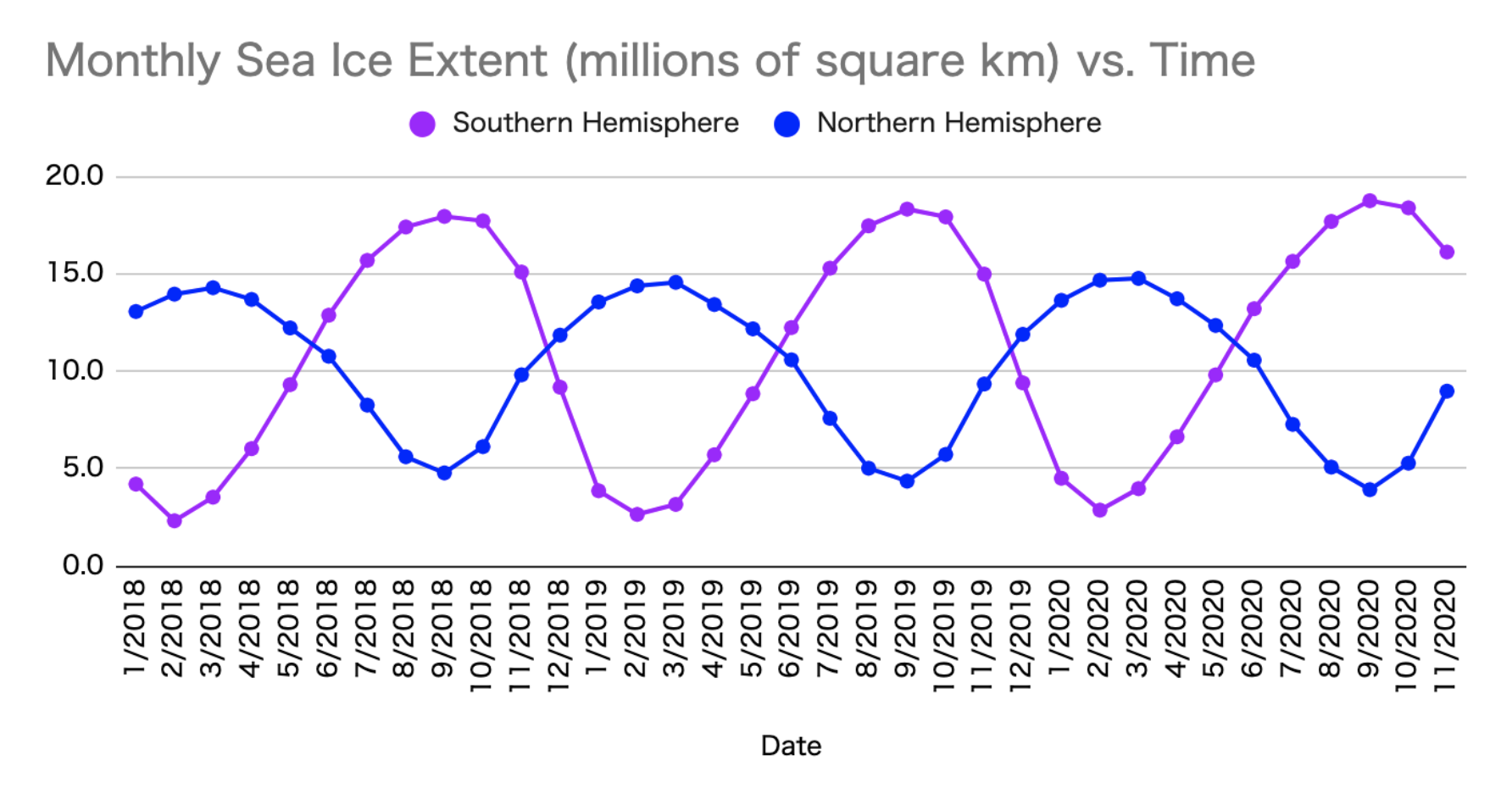 Combined N. and S. Hemisphere Sea Ice Extent
