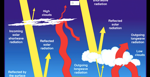 Cloud Effects on Earth’s Energy Budget 