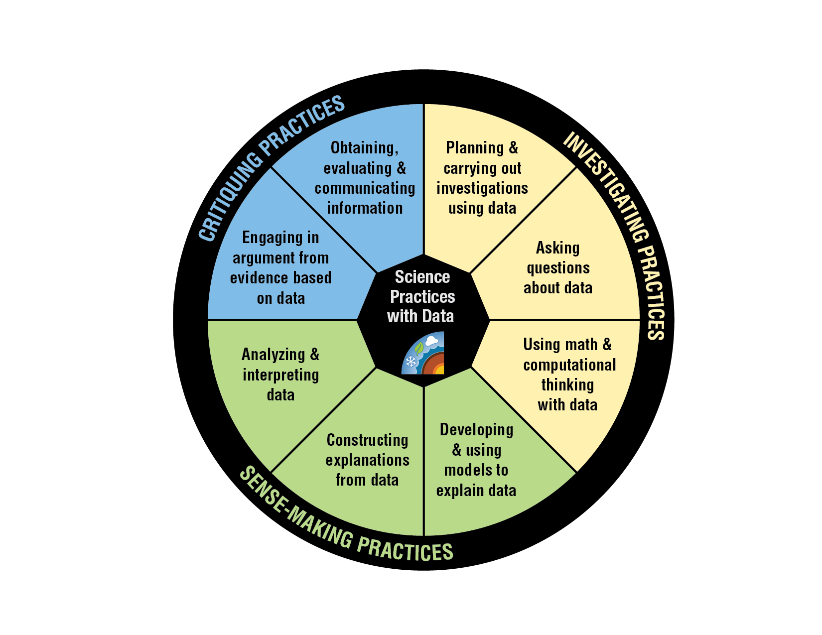 Science and Engineering Practices...with data