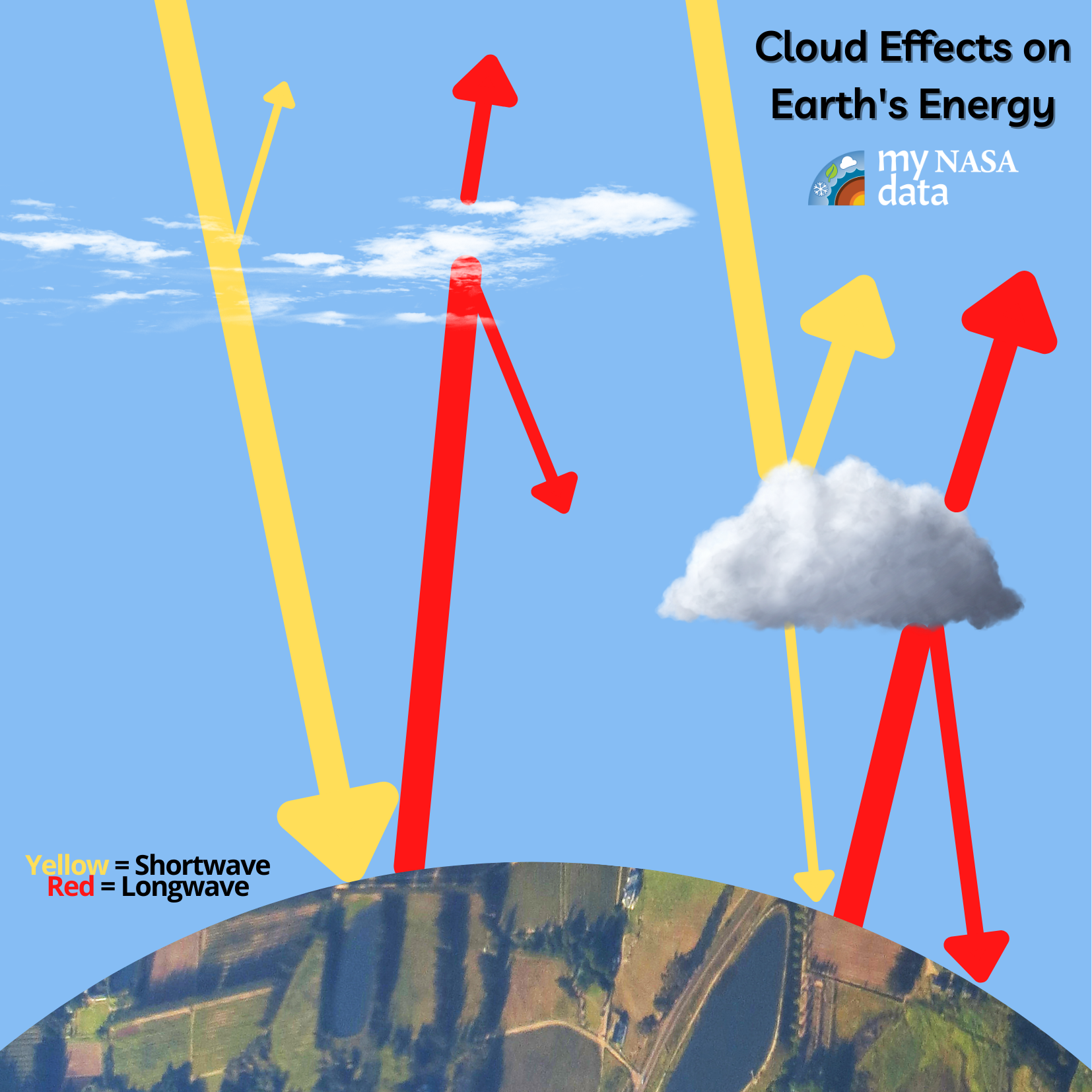 Cloud Effects on Earth’s Energy Budget. Credit My NASA Data
