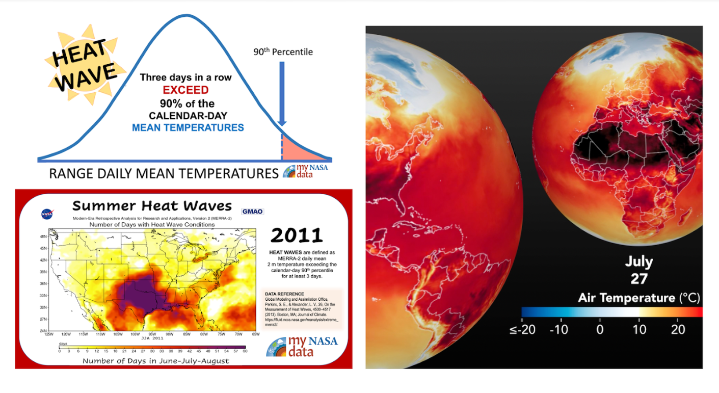 Three graphics attributed to understanding heatwave data. Source: My NASA Data