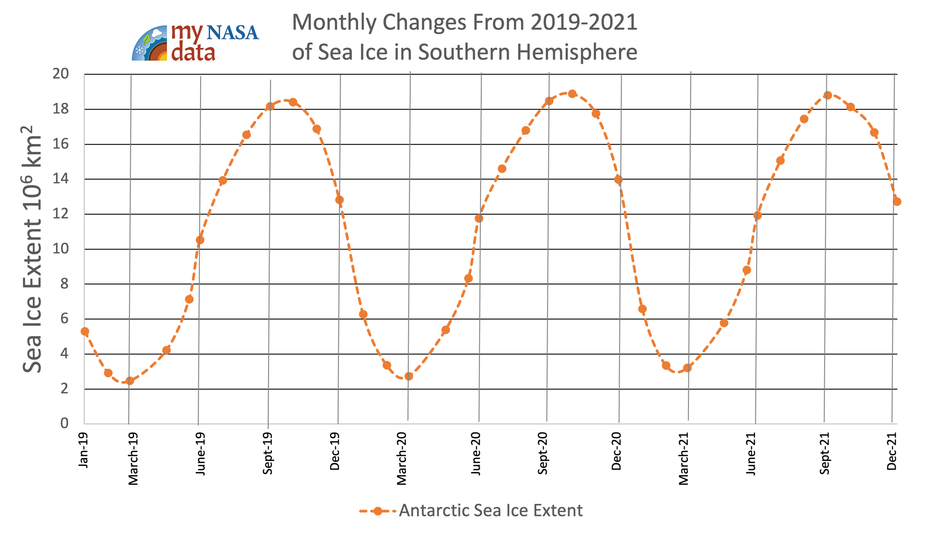 monthly changes in sea ice extent in Arctic and Antarctic oceans from 2019 through 2021. Source: My NASA Data