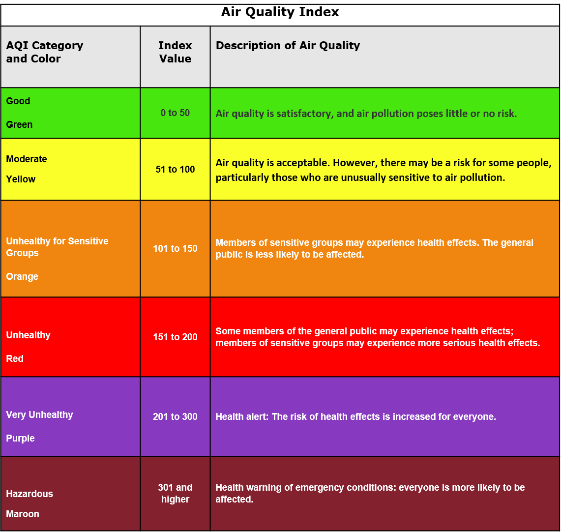 Air Quality Index Ranges from good to hazardous are color coded, Credit: EPA