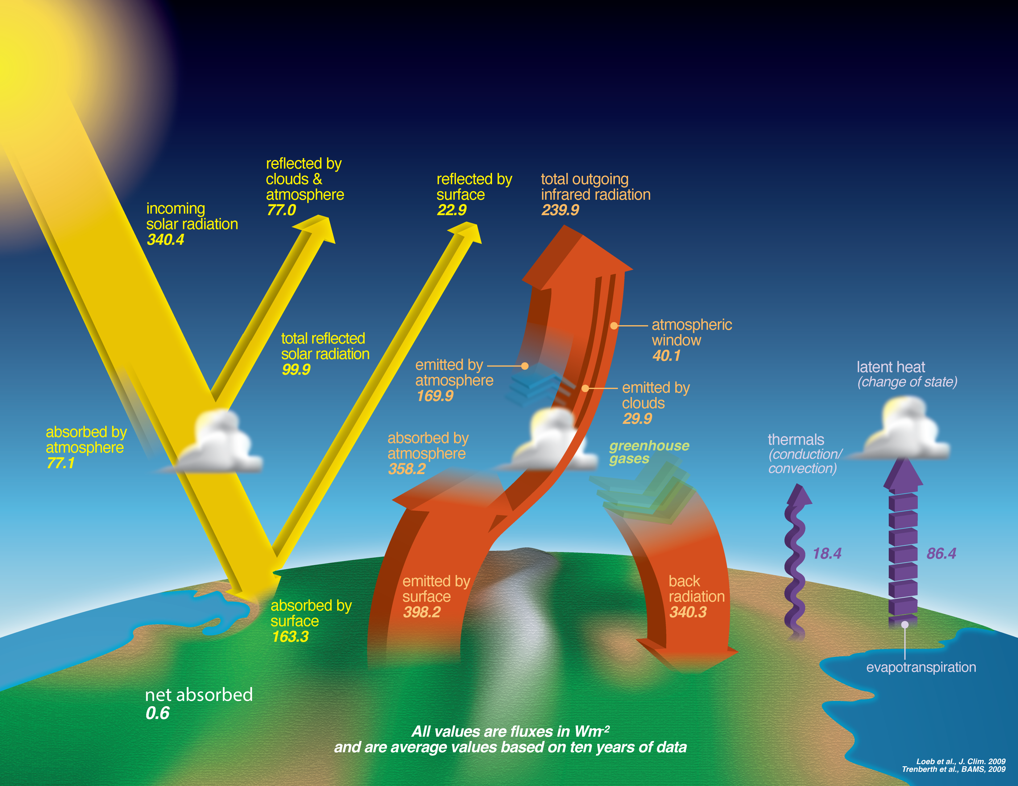 Earth's Energy Budget Diagram showing incoming and outgoing energy. Image Credit: NASA