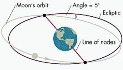 Line of Nodes Diagram
