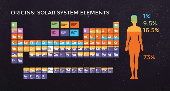 An image of the periodic table color coded by the origin of each element - Credit: NASA/CXC/SAO/K. Divona