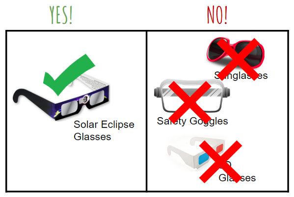 An image illustrating that solar eclipse glasses are the only glasses for safely observing the Sun - credit: NASA HEAT