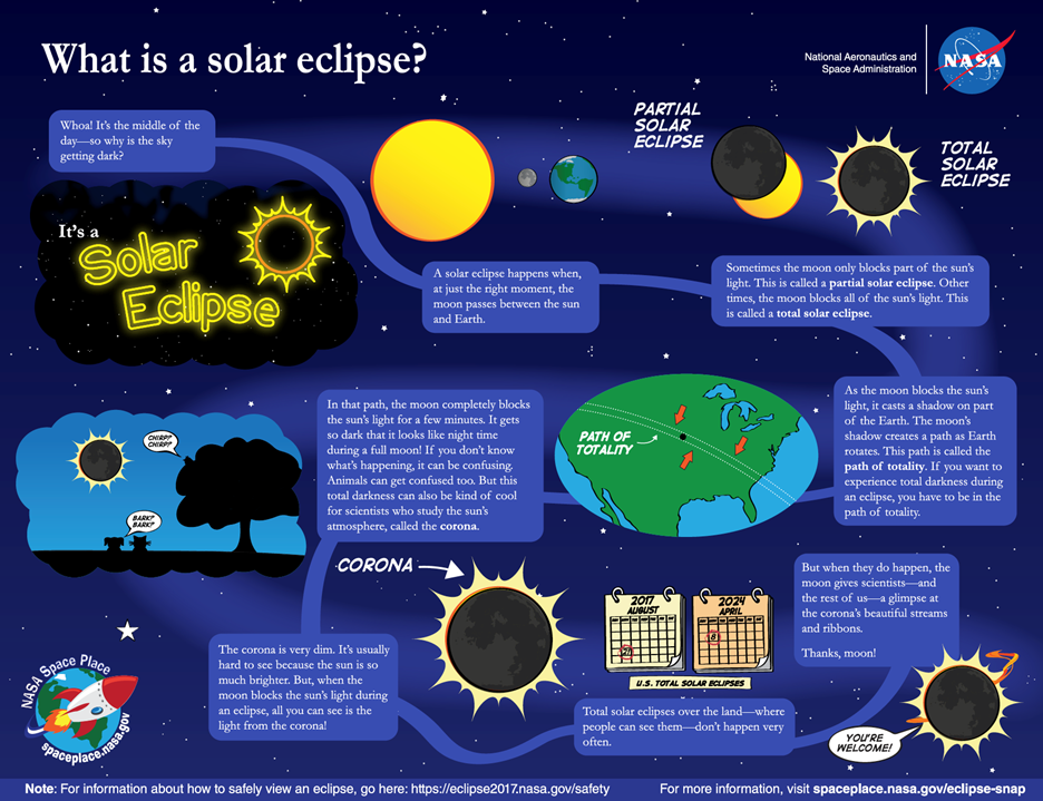 Infographic about Solar Eclipses - credit: NASA Space Place