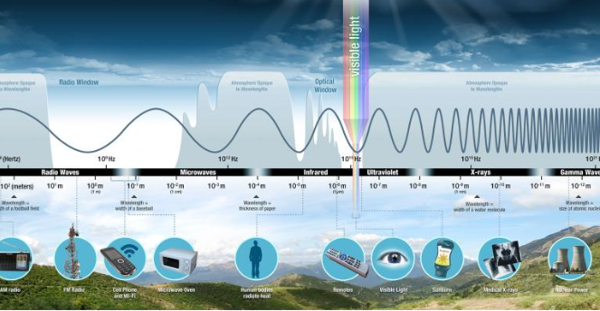 Diagram showing the electromagnetic spectrum. 