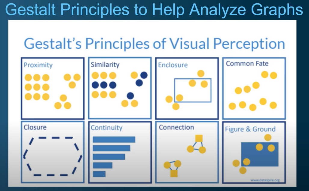 Image showing different types of Gestalt Principles to show how to analyze data