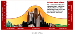Uban Heat Island example of how more heat is generated in urban more populated areas, and less heat is generated in less populated, rural areas.