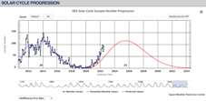 NOAA's Solar Cycle Sunspot Number Progression