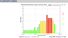 NOAA's Space Weather Dashboard KP Index Graph