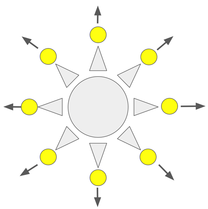 Gray circle in center representing Sun. Gray triangles surrounding Sun for corona. Yellow circles at the end of each triangle for solar wind. Arrows from each yellow circle showing direction of solar wind away from Sun.