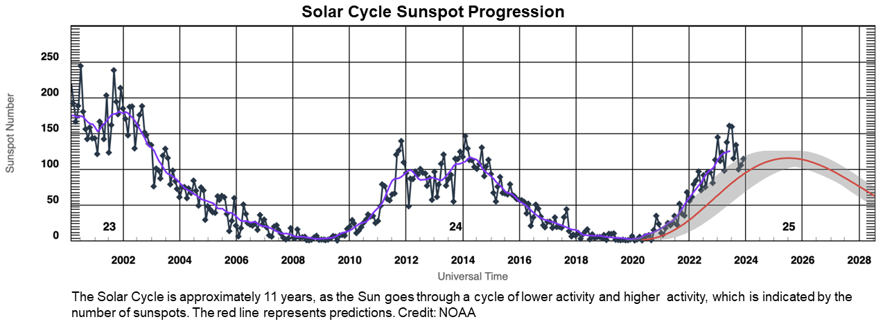 graph showing the number of sunspots on the y axis and time on the x axis from 2021 through 2023 with actual data (shown by black diamonds connected by a black line and by a purple line for average) and predicted numbers (shown by a red line) from 2024 through 2028. There is a cyclic pattern showing peaks approximately every eleven years and troughs approximately every eleven years.