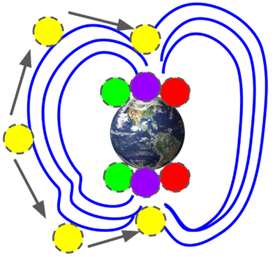 Earth with blue lines showing Earth's magnetic field going from pole to pole. There are three curved lines on each side. They are not perfect semicircles and have some variation in them. There are three dashed circles at each pole of Earth. One is red. One is green, and one is purple. There is another dashed circle centered over each of the three circles in the magnetic field lines. They are yellow. There is a dashed circle (yellow) on the outer edge of the left magnetic filed lines with arrows pointing to 