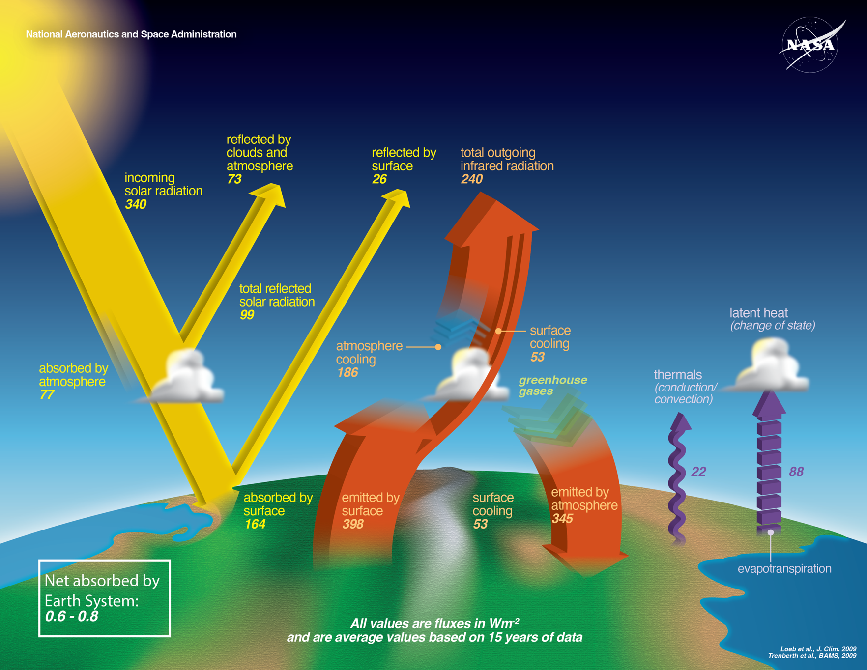 A diagram of Earth's energy budget.