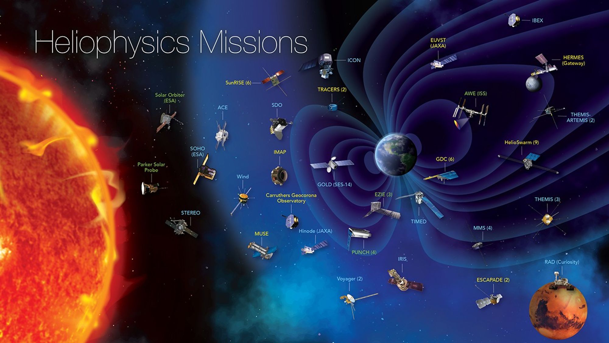 Graphic depicting the Heliophysics Division's Space Fleet with missions in extended operations labeled in blue, missions in primary operations labeled green, and future missions labeled in yellow. Credit: NASA