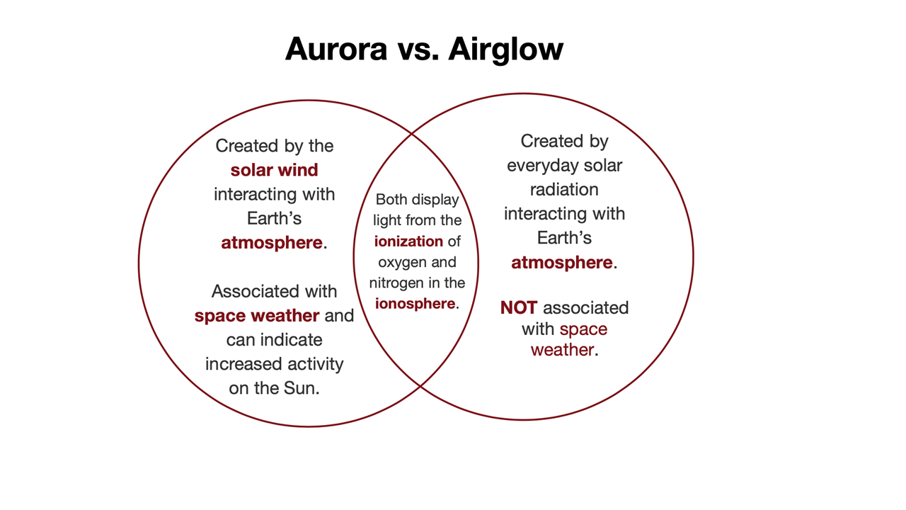 An image of a Venn diagram comparing aurora and airglow. Aurora are created by solar wind interacting with Earth's atmosphere. They are associated with space weather and can indicate increased activity on the Sun. 