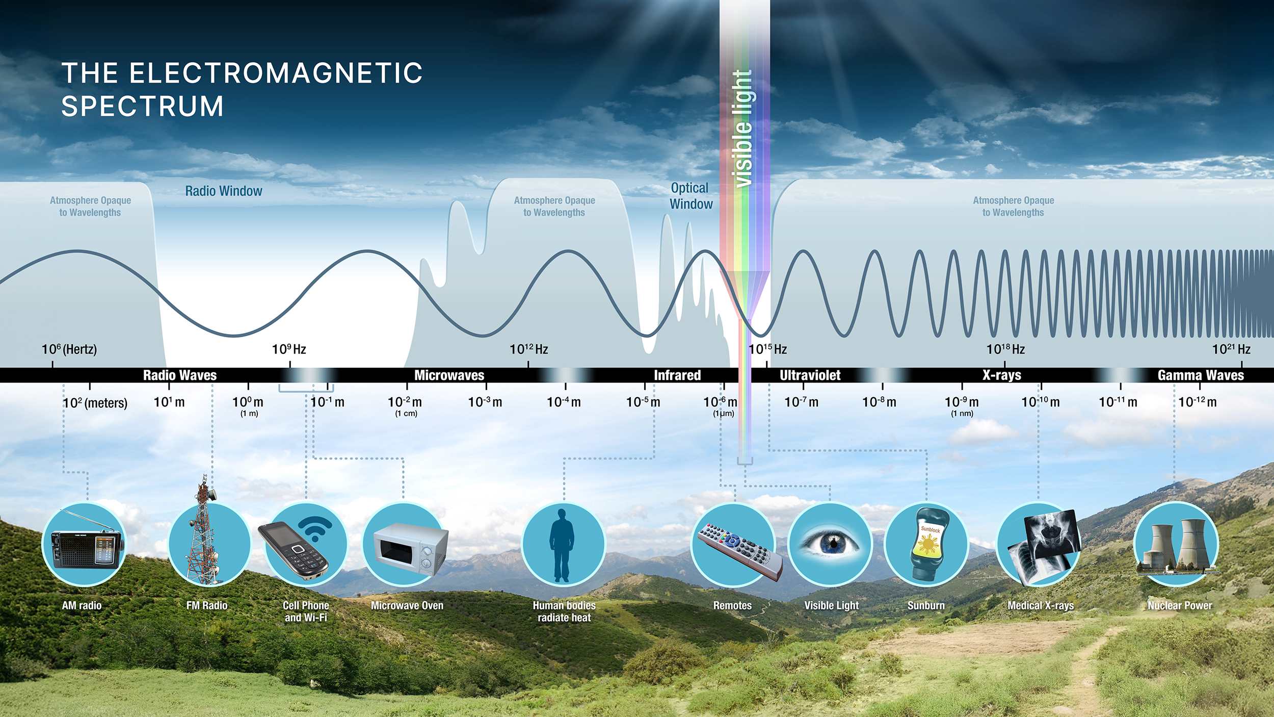Electromagnetic Spectrum. Source: NASA Science, Share the Science