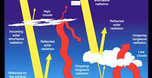 Clouds effect on Earth's Energy Budget image