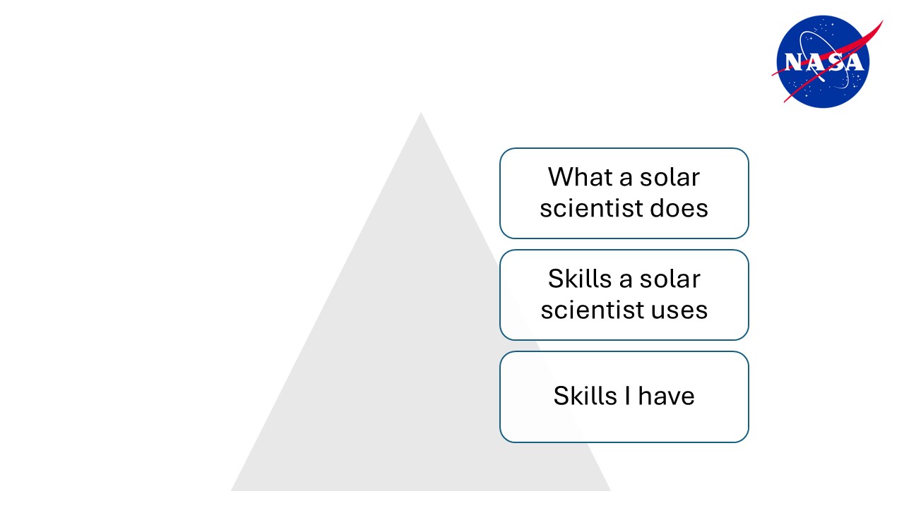 Pyramid showing skills I have at the base, skills a solar scientist has in the middle and what a solar scientist does at the top