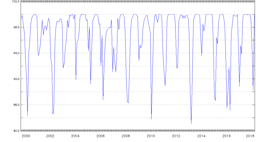 Sea Ice Percent Cover. Source: My NASA Data