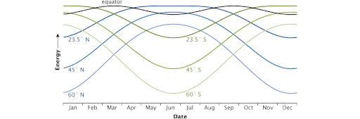 Earth's Heating Imbalances. Source: NASA