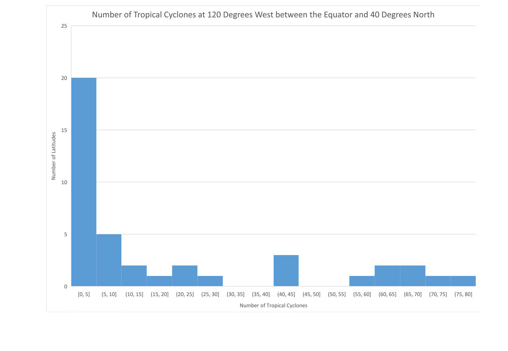 Tropical Cyclone Counts Histogram 120 Degrees West