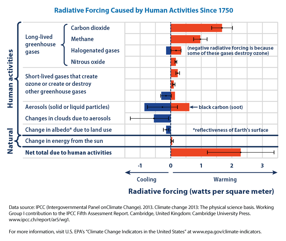 Radiative Forcing