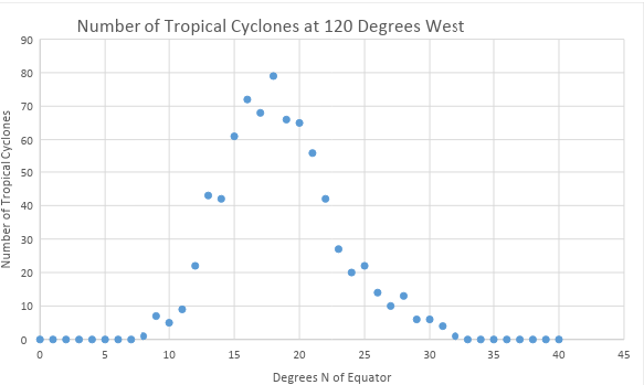 Number of Tropical Cyclones at 120 degrees west