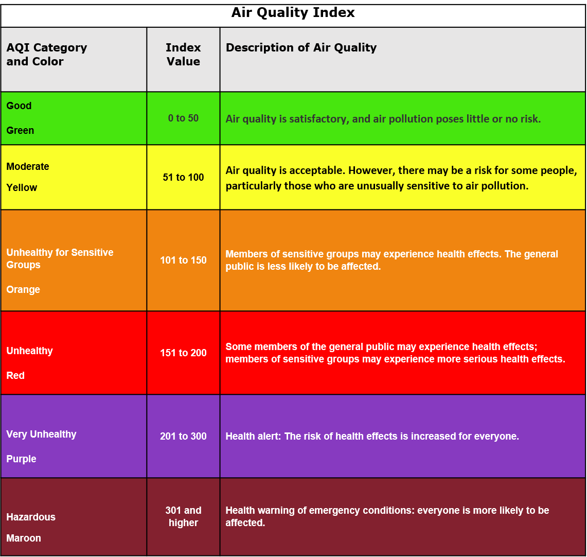 AQI index