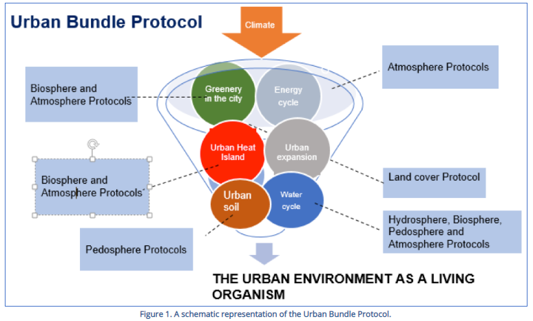 Urban Protocol Bundle Image