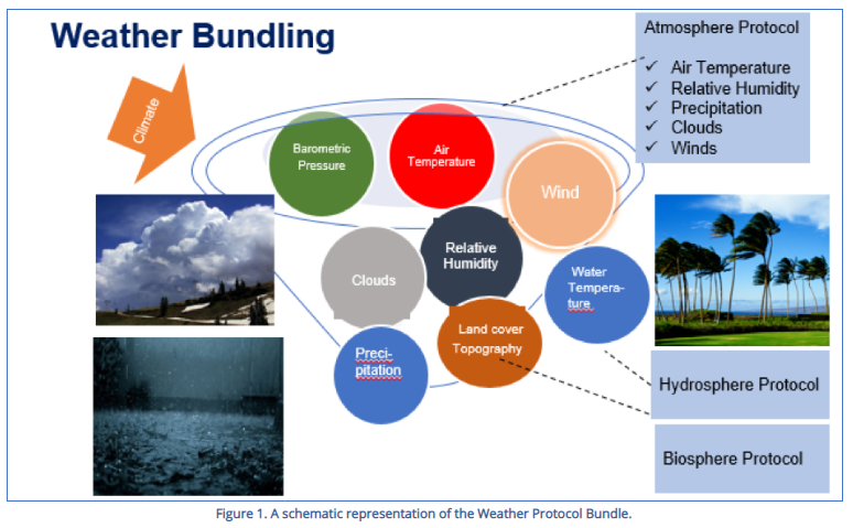 GLOBE Weather Bundle