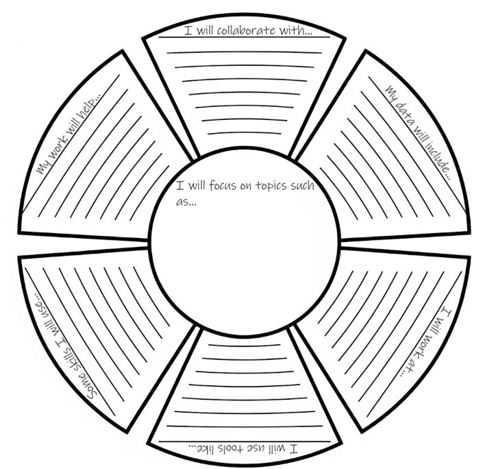 Diagram with space for student to respond to the following prompts: I will focus on topics such as; I will collaborate with; My data will include; I will work at; I will use tools like; Some skills I will use; My work will help.