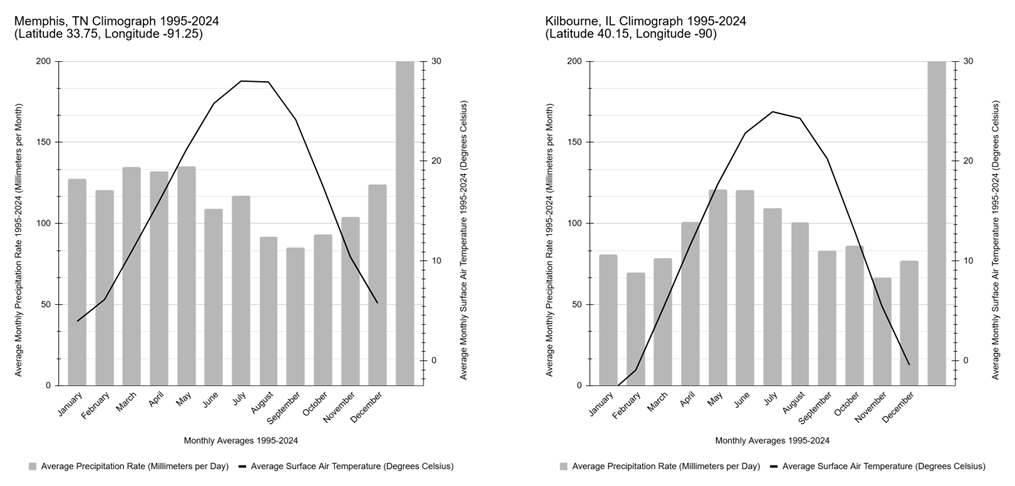 Image showing climographs for Memphis, TN and Kilbourne, IL. Generally, temperatures and precipitation are higher in Memphis.