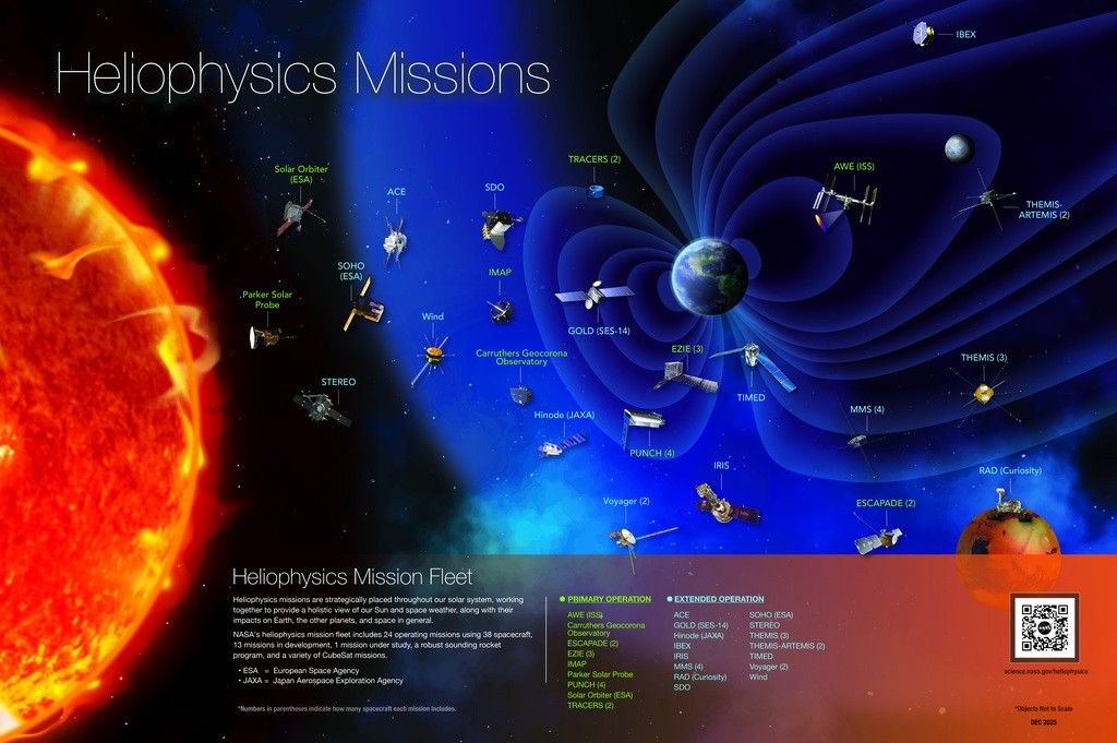 A high-resolution graphic showing NASA's heliophysics fleet with a text bar and color code indicating new and current missions. Credit: NASA