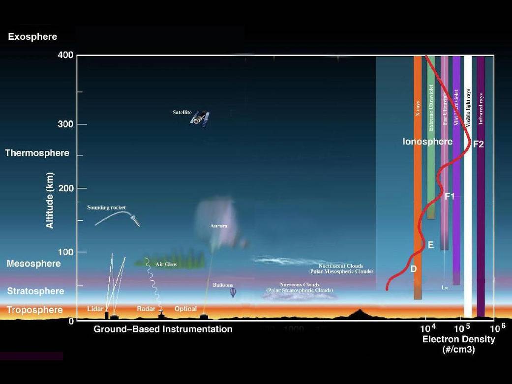Diagram of the layers within Earth's atmosphere.