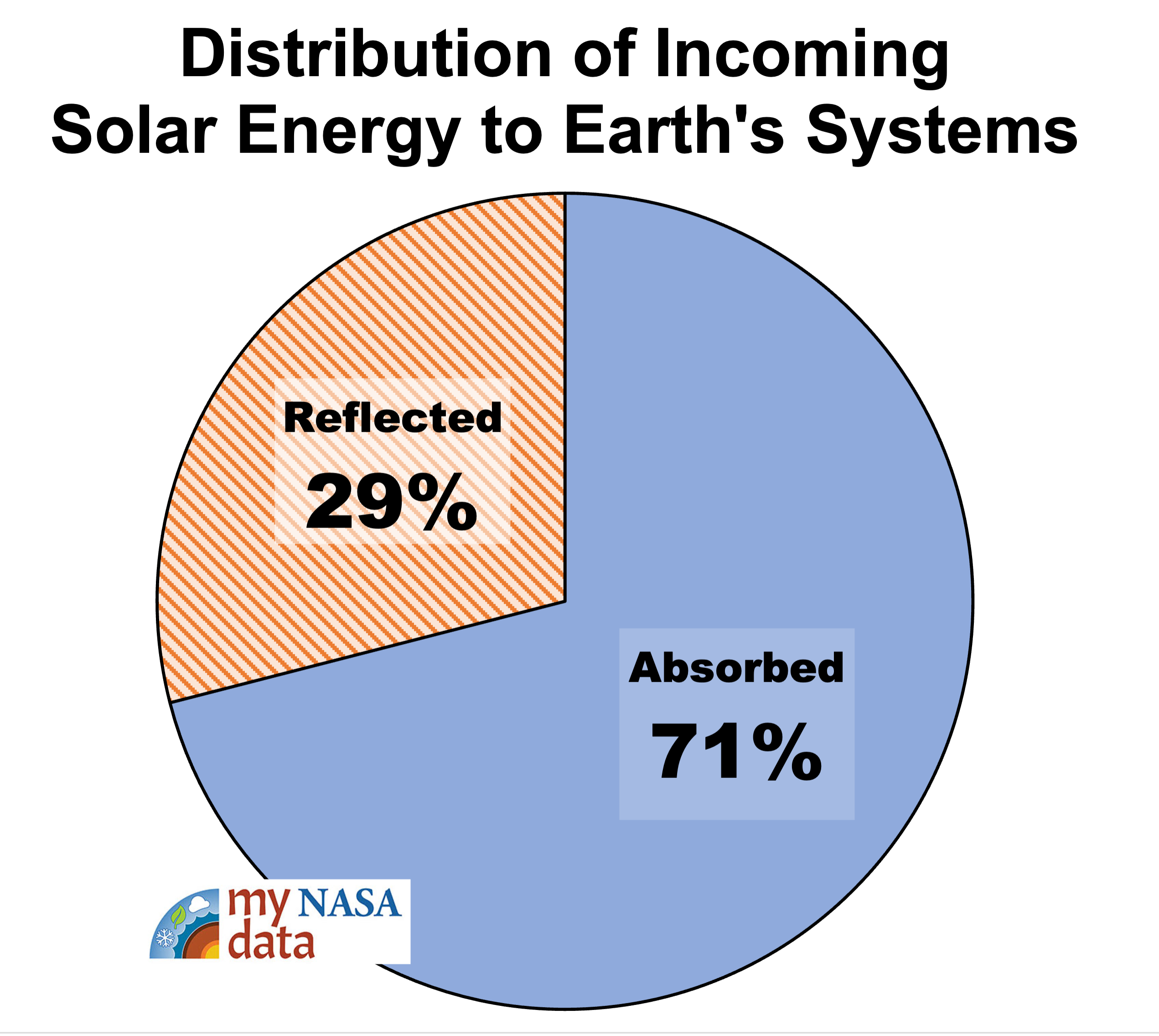 Distribution of incoming solar energy to Earth's Systems