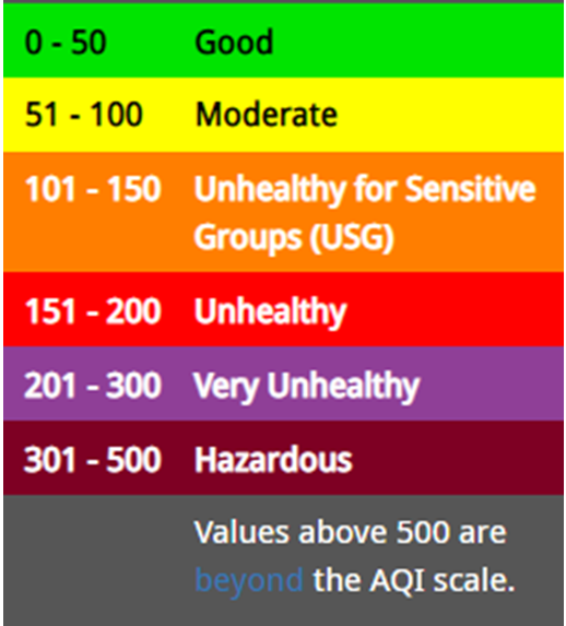 Air Quality Index ranges, 0-50 is good, 51-100 is moderate, 101 - 150 is unhealthy for sensitive groups, 151-200 is unhealthy, 201-300 is very unhealthy, over 300 is hazardous, Source: epa.gov